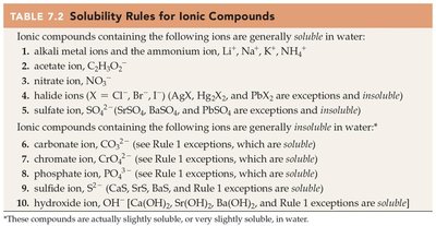 Solubility rules for ionic compounds