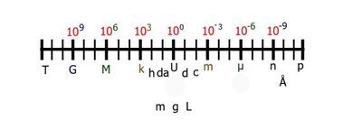 Metric prefix number line