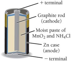 Diagram of a dry-cell battery