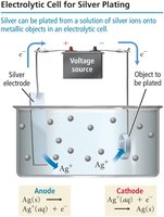 Electrolytic cell for silver plating