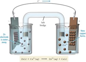 Voltaic cell showing depletion of reactants and accumulation of products