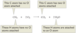 Diagram showing oxidation of carbon and hydrogen in methane combustion