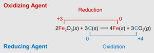 Diagram showing oxidizing and reducing agents in a redox reaction