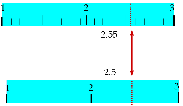 Comparison of significant figures in analog measurements