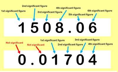 Table of significant figure rules and examples