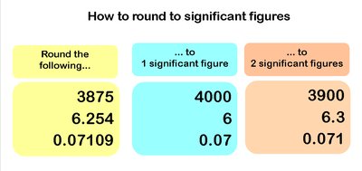 Examples of significant figures in numbers