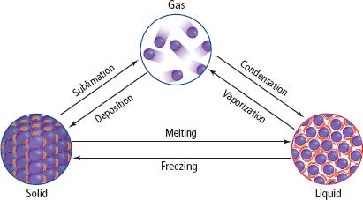 Diagram of phase changes between solid, liquid, and gas