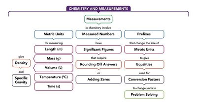 Concept map of chemistry and measurements