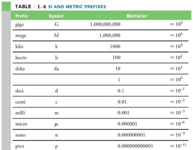 Table of SI and metric prefixes
