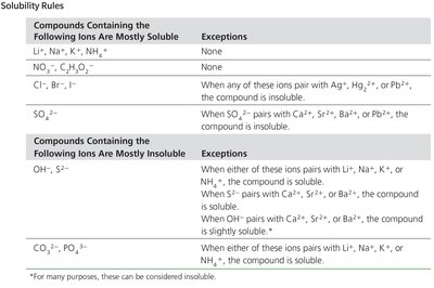Solubility rules table