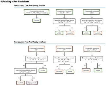 Solubility rules flowchart