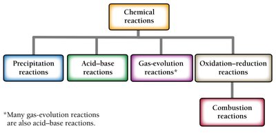 Types of chemical reactions flowchart
