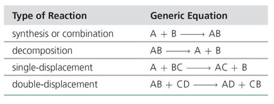 Types of chemical reactions table