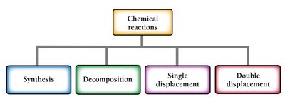 Classification of chemical reactions flowchart