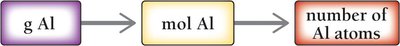 g Al to mol Al to number of Al atoms conversion map