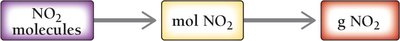 NO2 molecules to mol NO2 to g NO2 conversion map