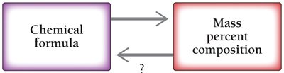 Empirical formula illustration