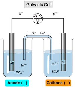 Galvanic cell diagram with anode and cathode