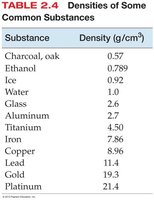 Densities of common substances