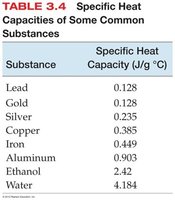 Specific heat capacities of common substances
