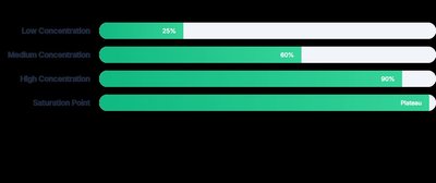 Bar chart showing enzyme activity at different substrate concentrations and the plateau at saturation point