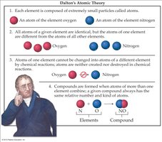 Dalton's Atomic Theory illustrated