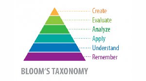 Bloom's Taxonomy pyramid
