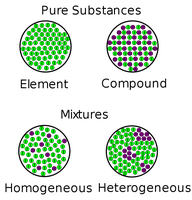 Classification of matter diagram