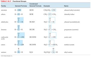 Common functional groups table