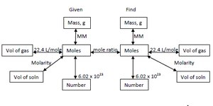 Gas stoichiometry flowchart