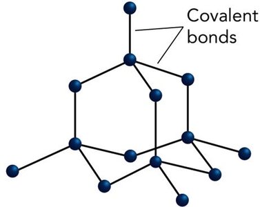 Diagram of a covalent network solid showing covalent bonds