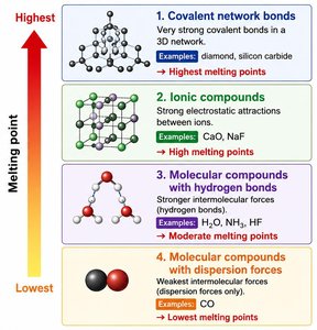 Ranking of melting points by bonding type