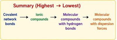 Summary of melting point ranking: covalent network > ionic > hydrogen bonds > dispersion forces
