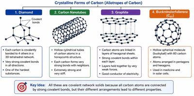 Crystalline forms (allotropes) of carbon: diamond, nanotubes, graphite, buckminsterfullerene