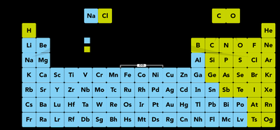 Periodic table highlighting metals and nonmetals, and examples of ionic and molecular compounds
