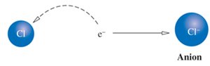 Formation of a chloride anion