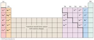 Periodic table showing common ion charges
