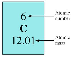 Periodic table entry showing atomic mass