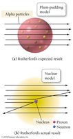 Expected and actual results of Rutherford's experiment