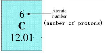 Periodic table entry for carbon showing atomic number and mass