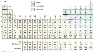 Periodic table showing metals, nonmetals, and metalloids