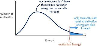 Maxwell-Boltzmann distribution at one temperature