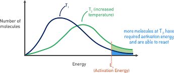 Maxwell-Boltzmann distribution at two temperatures