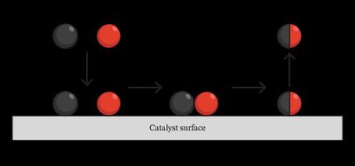 Catalyst surface mechanism