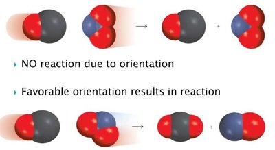 Molecular orientation and reaction outcome