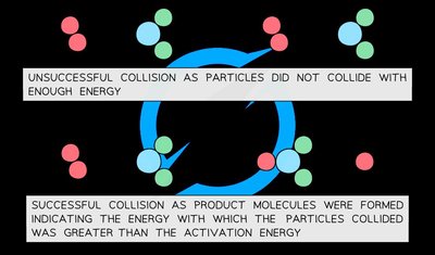 Successful and unsuccessful collisions based on energy