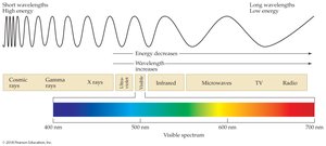 Electromagnetic spectrum and visible light