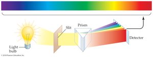 Continuous spectrum from a light bulb and prism