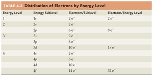 Table of electron distribution by energy level