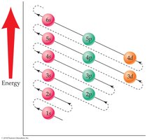 Filling diagram for energy sublevels